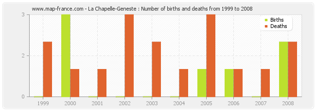 La Chapelle-Geneste : Number of births and deaths from 1999 to 2008